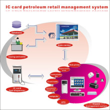 IC Card Gas Station Management System